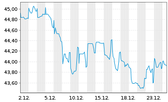Chart Europ&auml;ische Union EO-Medium-Term Notes 2020(50) - 1 Monat