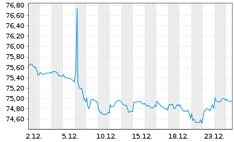 Chart Europ&auml;ische Union EO-Medium-Term Notes 2020(35) - 1 Monat