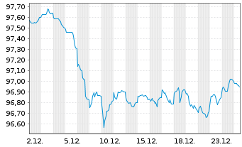 Chart Europ.Fin.Stab.Facility (EFSF) EO-MTN. 2022(32) - 1 Month