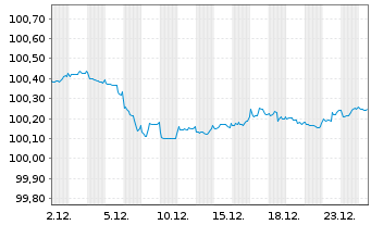 Chart Europ.Fin.Stab.Facility (EFSF) EO-MTN. 2022(28) - 1 Month