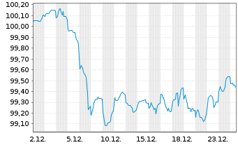 Chart Europ.Fin.Stab.Facility (EFSF) Term-Nts.2023(33) - 1 Month