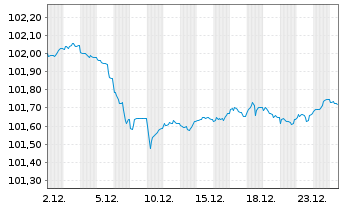 Chart Europ.Fin.Stab.Facility (EFSF) EO-MTN. 2023(28) - 1 Month