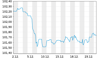 Chart Europ.Fin.Stab.Facility (EFSF) EO-MTN. 2023(30) - 1 Month