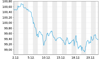 Chart Europ.Fin.Stab.Facility (EFSF) EO-MTN. 2023(38) - 1 Monat