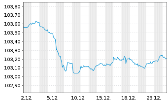 Chart Europ.Fin.Stab.Facility (EFSF) EO-MTN. 2023(29) - 1 Month