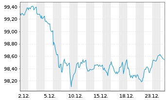 Chart Europ.Fin.Stab.Facility (EFSF) EO-MTN. 2024(34) - 1 Monat