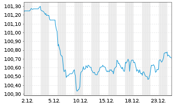 Chart Europ.Fin.Stab.Facility (EFSF) EO-MTN. 2024(31) - 1 Month