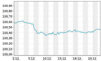 Chart Europ.Fin.Stab.Facility (EFSF) EO-MTN. 2024(27) - 1 Month