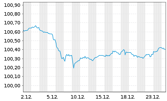Chart Europ.Fin.Stab.Facility (EFSF) EO-MTN. 2025(28) - 1 Month
