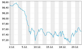 Chart Europ.Fin.Stab.Facility (EFSF) EO-MTN. 2025(35) - 1 Month