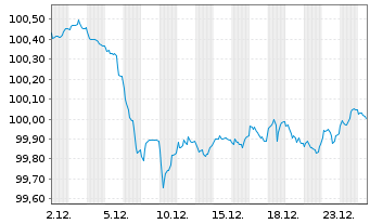 Chart Europ.Fin.Stab.Facility (EFSF) EO-MTN. 2025(30) - 1 Month
