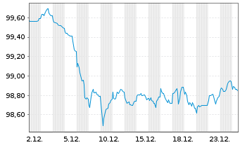 Chart Europ.Fin.Stab.Facility (EFSF) EO-MTN. 2025(32) - 1 Monat