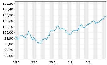 Chart Europ.Fin.Stab.Facility (EFSF) EO-MTN. 2026(29) - 1 Month
