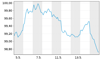 Chart Europ.Fin.Stab.Facility (EFSF) EO-MTN. 2026(33) - 1 Month