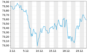 Chart Europ&auml;ische Union EO-Medium-Term Notes 2021(37) - 1 Monat