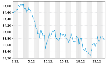 Chart Europ&auml;ische Union EO-Medium-Term Notes 2022(37) - 1 Monat