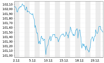 Chart Europ&auml;ische Union EO-Medium-Term Notes 2023(34) - 1 Month