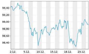 Chart Europ&auml;ische Union EO-Medium-Term Notes 2023(38) - 1 Month