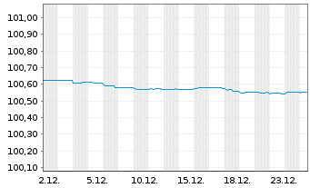 Chart Europ&auml;ische Union EO-Medium-Term Notes 2023(26) - 1 Month