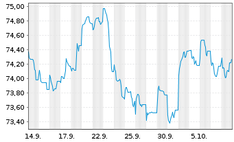 Chart Europ&auml;ische Union EO-Medium-Term Notes 2022(37) - 1 Month