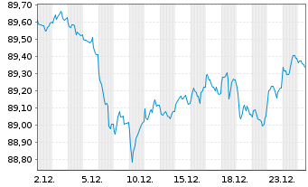 Chart Europ&auml;ische Union EO-Medium-Term Notes 2022(32) - 1 Monat