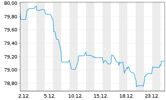 Chart Europ&auml;ische Union EO-Medium-Term Notes 2022(37) - 1 Monat