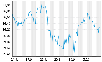 Chart Europ&auml;ische Union EO-Medium-Term Notes 2022(34) - 1 Month