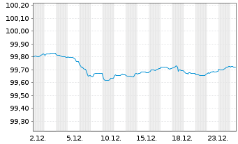 Chart Europ&auml;ische Union EO-Medium-Term Notes 2022(27) - 1 Month