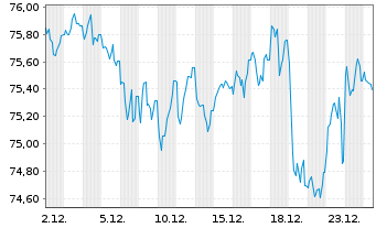 Chart Europ&auml;ische Union EO-Medium-Term Notes 2022(52) - 1 Monat