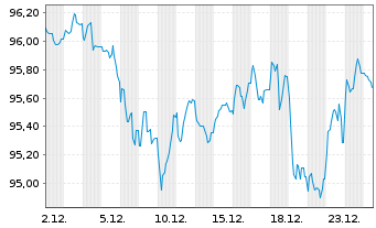 Chart Europ&auml;ische Union EO-Medium-Term Notes 2022(42) - 1 Monat