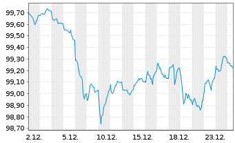 Chart Europ&auml;ische Union EO-Medium-Term Notes 2022(33) - 1 Monat