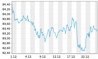 Chart Europ&auml;ische Union EO-Medium-Term Notes 2022(53) - 1 Monat