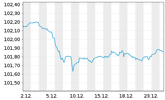 Chart European Investment Bank EO-Med.Term Nts. 2023(28) - 1 Monat