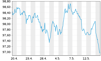 Chart European Investment Bank EO-Med.Term Nts. 2025(37) - 1 Month