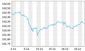 Chart Europ&auml;ische Union EO-Medium-Term Notes 2023(28) - 1 Month