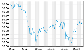 Chart Europ&auml;ische Union EO-Medium-Term Notes 2024(34) - 1 Month