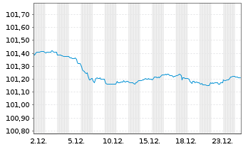 Chart Europ&auml;ische Union EO-Medium-Term Notes 2024(27) - 1 Monat