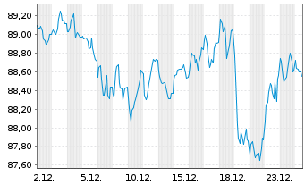 Chart Europ&auml;ische Union EO-Medium-Term Notes 2024(54) - 1 Monat