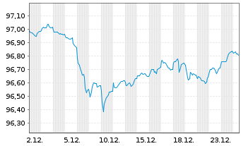 Chart Europ&auml;ische Union EO-Med.-Term Nts 2022(29) - 1 Monat