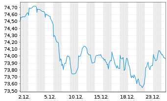 Chart Europ&auml;ische Union EO-Medium-Term Notes 2021(36) - 1 Monat