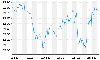 Chart Europ&auml;ische Union EO-Medium-Term Notes 2021(41) - 1 Monat