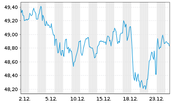 Chart Europ&auml;ische Union EO-Medium-Term Notes 2021(51) - 1 Monat