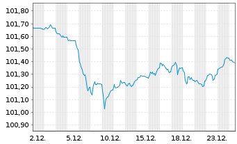 Chart Europ&auml;ische Union EO-Medium-Term Notes 2024(29) - 1 Monat