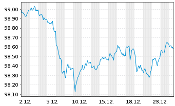 Chart Europ&auml;ische Union EO-Medium-Term Notes 2024(31) - 1 Monat