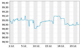 Chart European Investment Bank LS-Med.Term Nts. 2024(29) - 1 Month