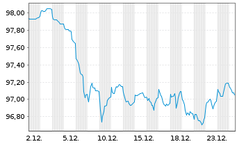 Chart European Investment Bank EO-Med.Term Nts. 2024(34) - 1 Monat