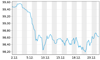 Chart European Investment Bank EO-Med.Term Nts. 2025(35) - 1 Monat