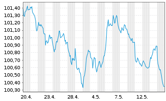Chart Europ&auml;ische Union EO-Medium-Term Notes 2023(30) - 1 Month