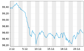 Chart European Investment Bank EO-Med.Term Nts. 2024(34) - 1 Month