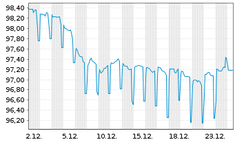 Chart European Investment Bank EO-Med.Term Nts. 2024(39) - 1 Month
